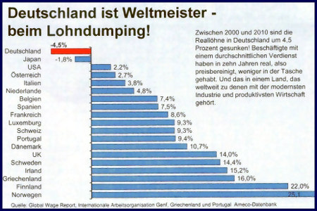Deutschland ist Weltmeister beim Lohndumping -- Zwischen 2000 und 2010 sind die Reallöhne in Deutschland um 4,5 Prozent gesunken! Beschäftigte mit einem durchschnittlichen Verdienst haben in zehn Jahren real, also preisbereinigt, weniger in der Tasche gehabt. Und das in einem Land, das weltweit zu denen mit der modernsten Industrie und produktivsten Wirtschaft gehört.